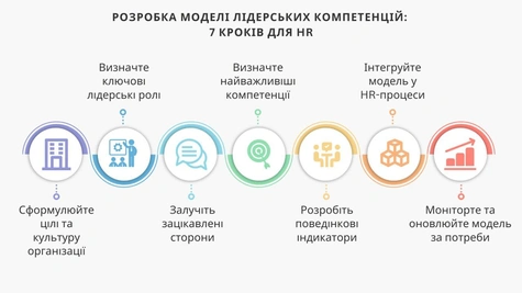 Розвиток лідерських компетенцій менеджерів